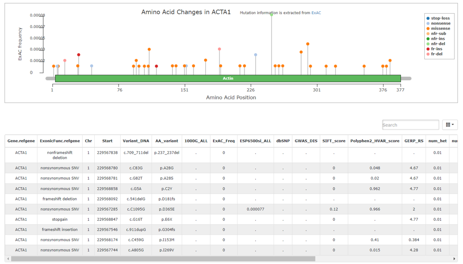 Protein Domain Analysis